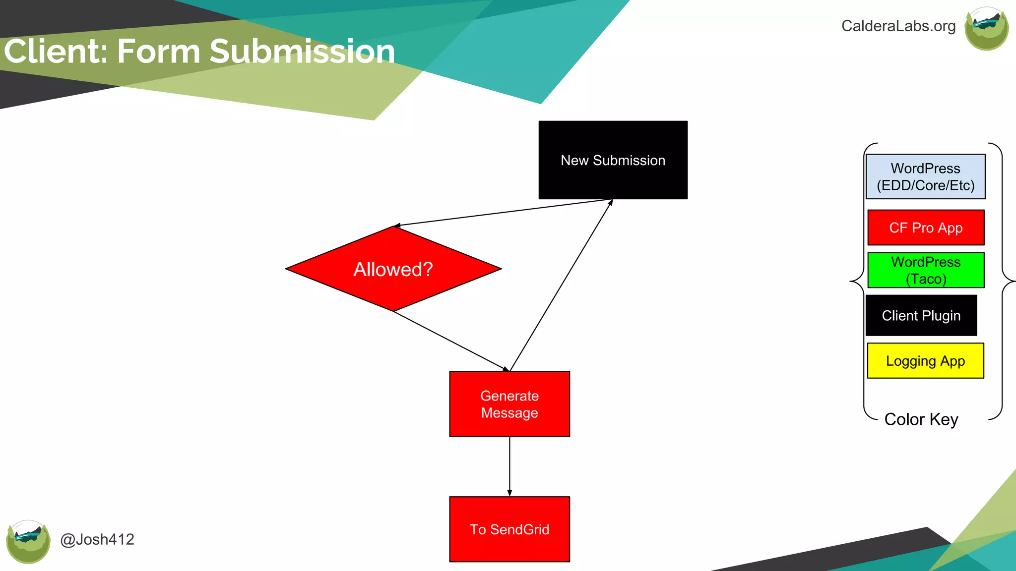 @Josh412
CalderaLabs.org
Client: Form Submission
CF Pro App
WordPress
(Taco)
WordPress
(EDD/Core/Etc)
Client Plugin
Color Key
Logging App
New Submission
Allowed?
Generate
Message
To SendGrid
 