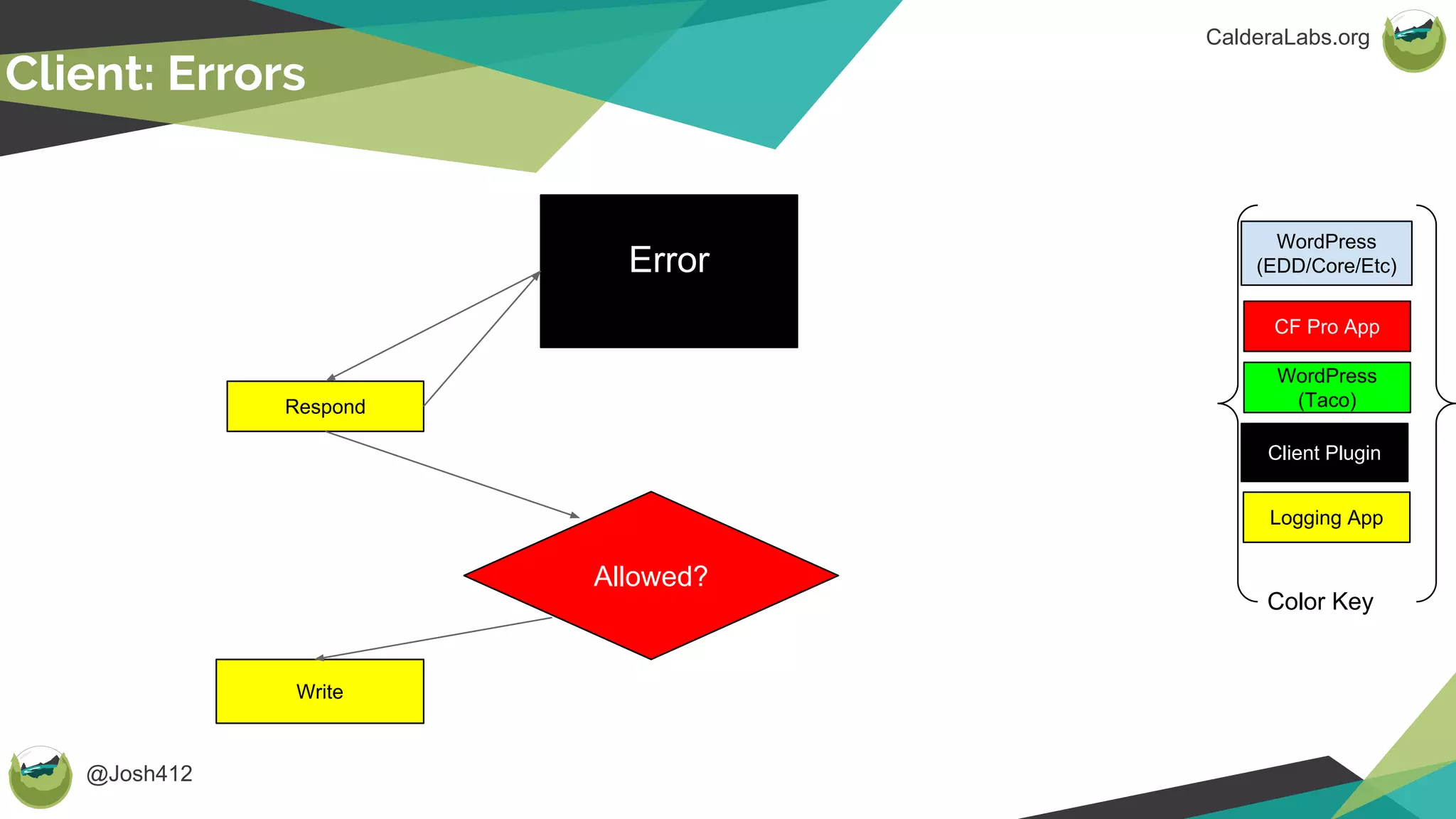 @Josh412
CalderaLabs.org
Client: Errors
CF Pro App
WordPress
(Taco)
WordPress
(EDD/Core/Etc)
Client Plugin
Color Key
Logging App
Error
Allowed?
Respond
Write
 