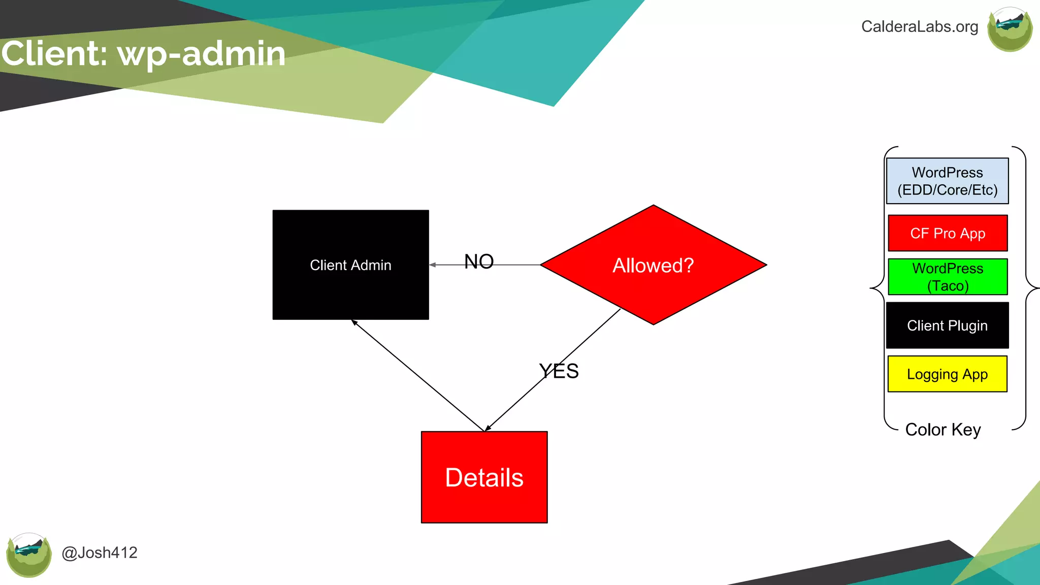 @Josh412
CalderaLabs.org
Client: wp-admin
CF Pro App
WordPress
(Taco)
WordPress
(EDD/Core/Etc)
Client Plugin
Color Key
Logging App
Client Admin Allowed?
Details
NO
YES
 