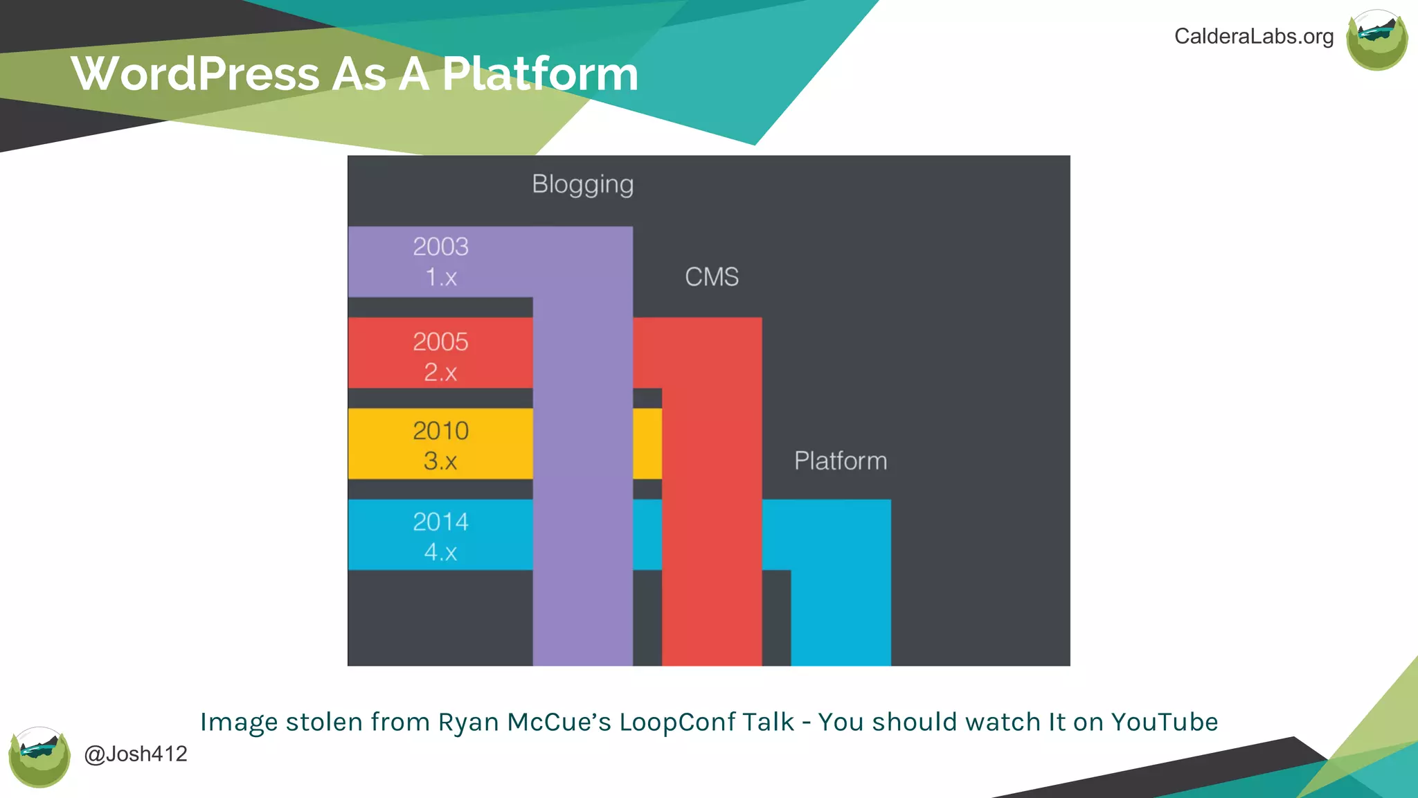 @Josh412
CalderaLabs.org
WordPress As A Platform
Image stolen from Ryan McCue’s LoopConf Talk - You should watch It on YouTube
 