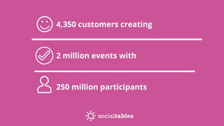 We envision a world where face-
to-face events achieve great things
Sample of the 40+ awards Social Tables and its leaders...