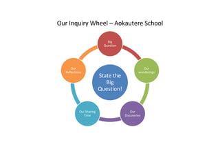 Our Inquiry Wheel – Aokautere School<br />Our Inquiry Process – Aokautere School<br />