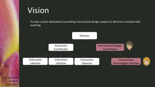 To have a team dedicated to providing instructional design support to librarians involved with
teaching.
Director
Instruction
Coordinator
Instruction
Librarian
Instruction
Librarian
Instruction
Librarian
Instructional Design
Coordinator
Instructional
Technologies Librarian
Vision
D. Turnbow
A. Roth
LOEX 2016
 
