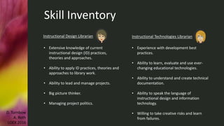 Instructional Technologies LibrarianInstructional Design Librarian
• Experience with development best
practices.
• Ability to learn, evaluate and use ever-
changing educational technologies.
• Ability to understand and create technical
documentation.
• Ability to speak the language of
instructional design and information
technology.
• Willing to take creative risks and learn
from failures.
Skill Inventory
• Extensive knowledge of current
instructional design (ID) practices,
theories and approaches.
• Ability to apply ID practices, theories and
approaches to library work.
• Ability to lead and manage projects.
• Big picture thinker.
• Managing project politics.
D. Turnbow
A. Roth
LOEX 2016
 
