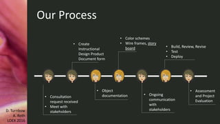 • Consultation
request received
• Meet with
stakeholders
• Create
Instructional
Design Product
Document form
• Object
documentation
• Color schemes
• Wire frames, story
board
• Ongoing
communication
with
stakeholders
• Build, Review, Revise
• Test
• Deploy
• Assessment
and Project
Evaluation
Our Process
D. Turnbow
A. Roth
LOEX 2016
 