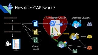 How does CAPI work ?
clusterctl generate
clusterctl describe
Management Cluster
Cluster
Conﬁg
Workload Clusters
clusterctl...