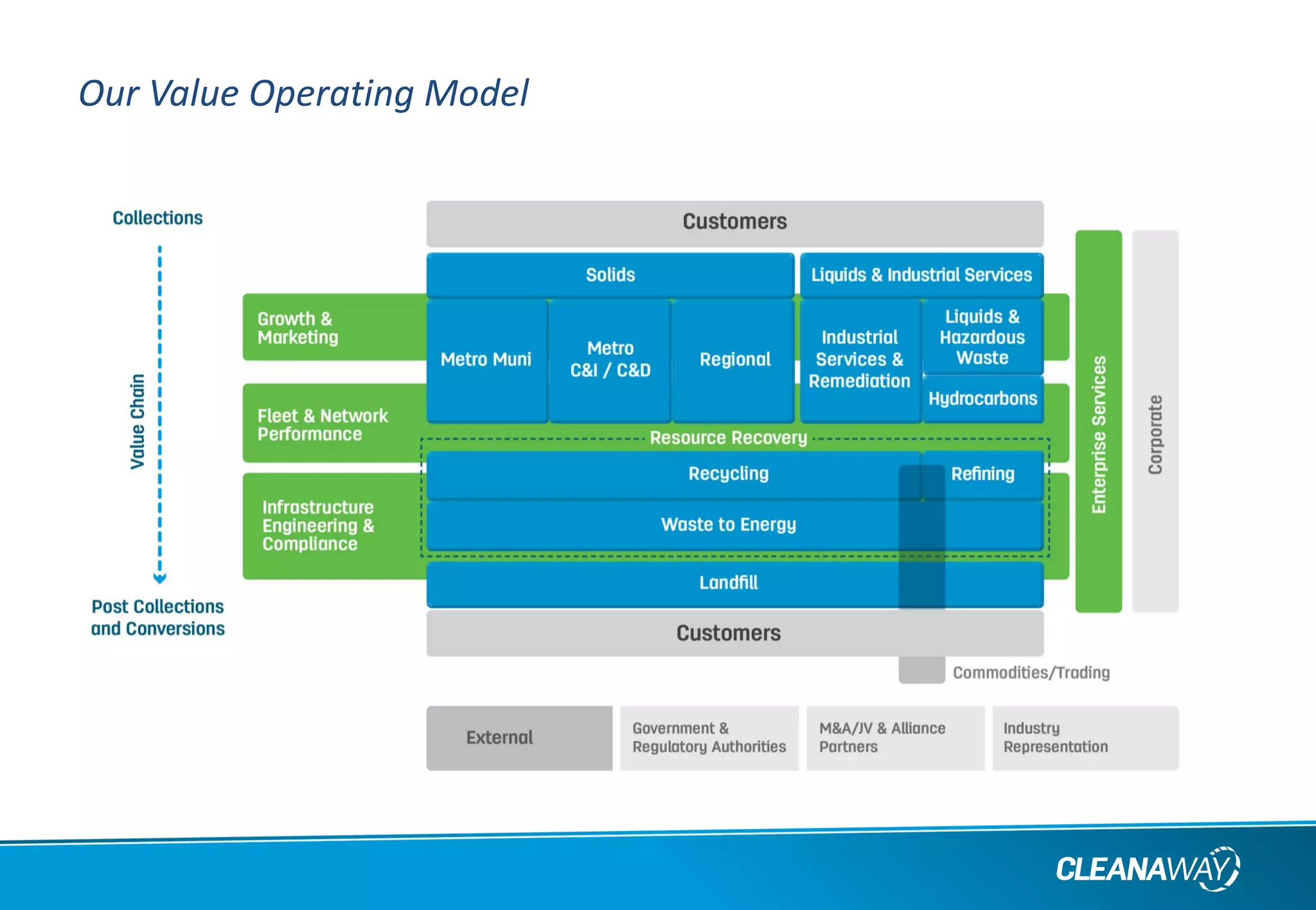Our Value Operating Model
 
