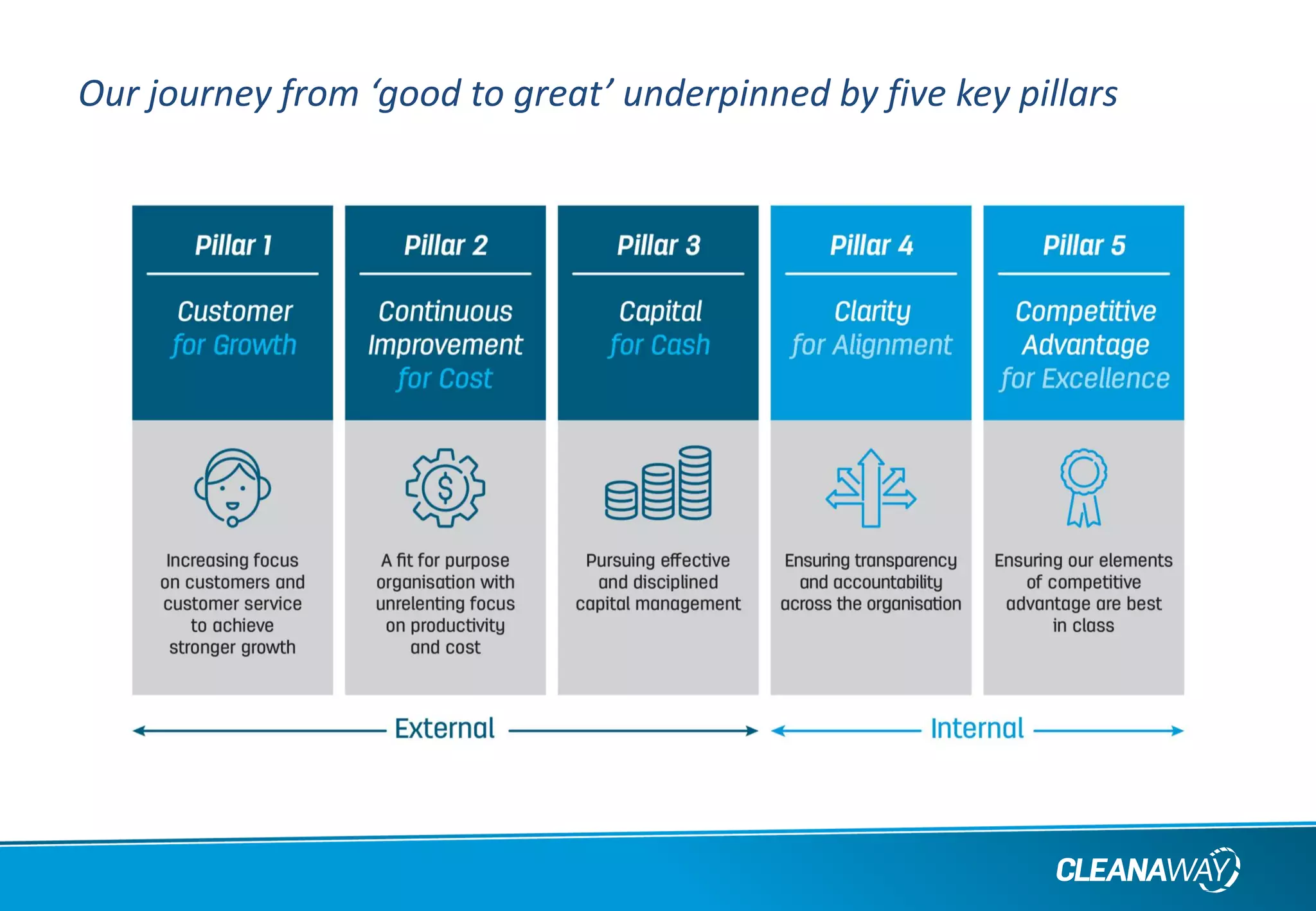 Our journey from ‘good to great’ underpinned by five key pillars
 
