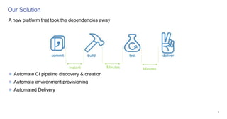 Our Solution
6
A new platform that took the dependencies away
Automate CI pipeline discovery & creation
Automate environment provisioning
Automated Delivery
commit build test deliver
Instant Minutes Minutes
 