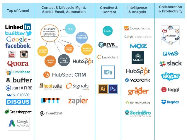 Our Marketing Technology Stack