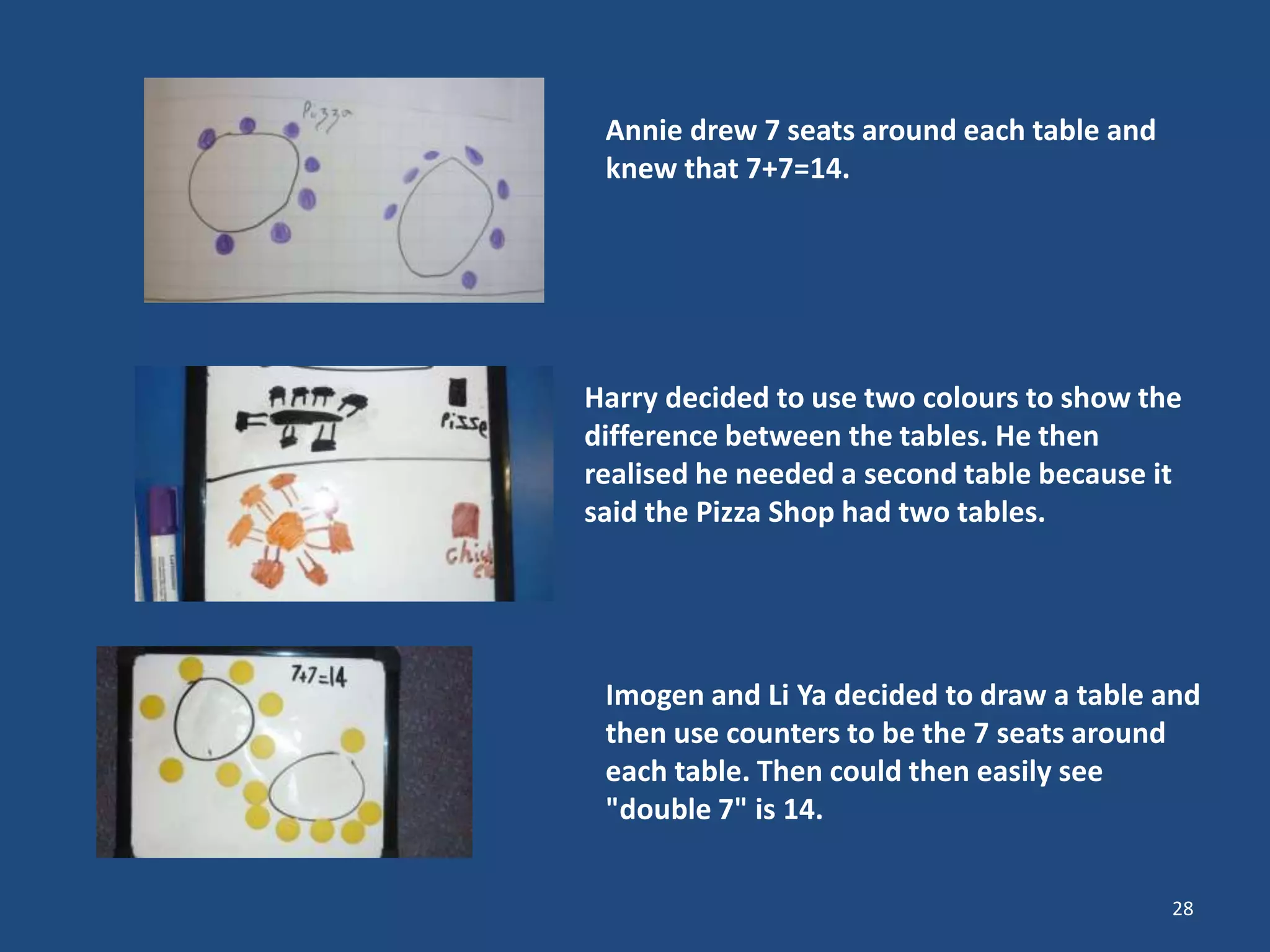 28
Annie drew 7 seats around each table and
knew that 7+7=14.
Harry decided to use two colours to show the
difference between the tables. He then
realised he needed a second table because it
said the Pizza Shop had two tables.
Imogen and Li Ya decided to draw a table and
then use counters to be the 7 seats around
each table. Then could then easily see
"double 7" is 14.
 