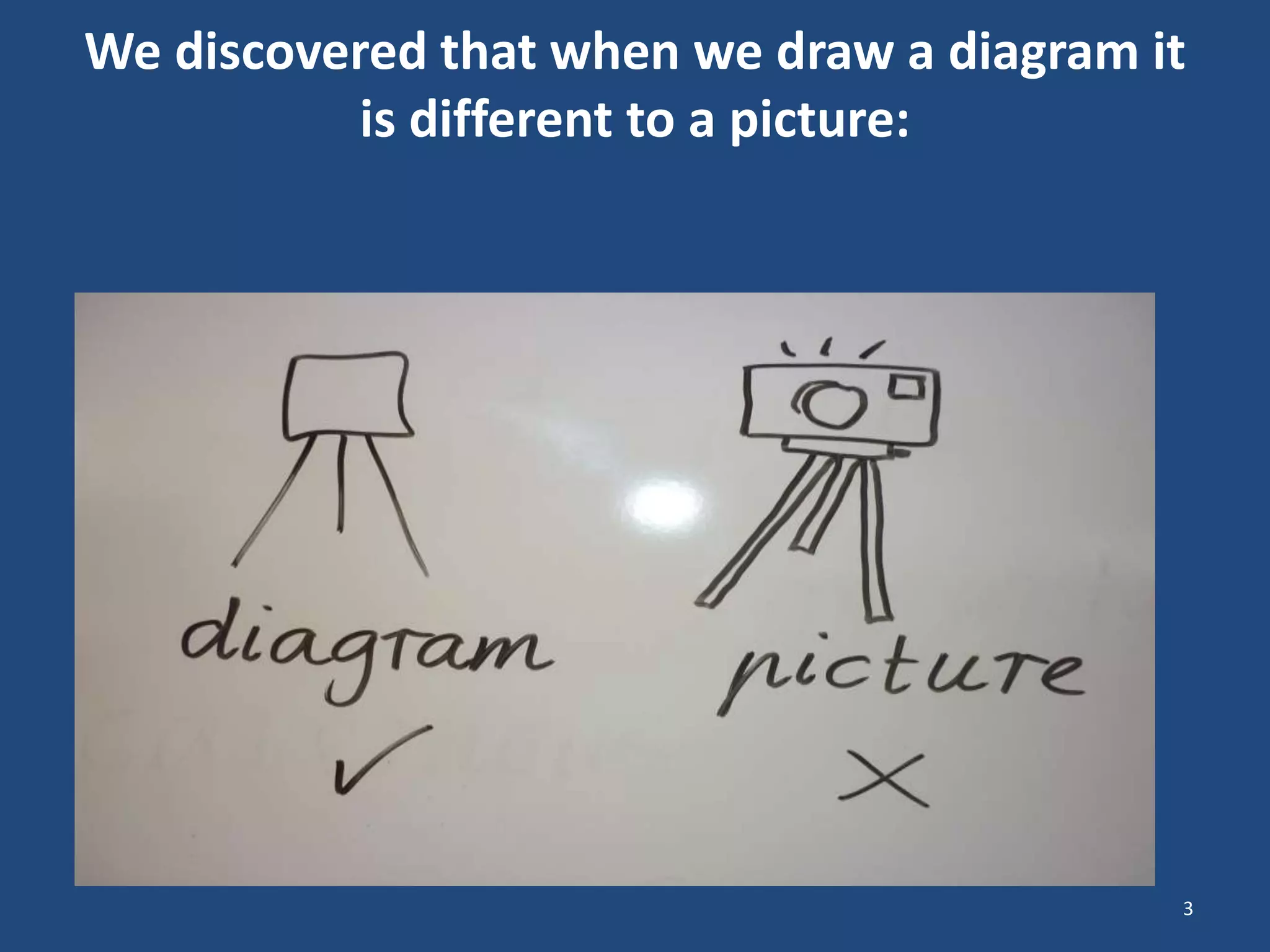 We discovered that when we draw a diagram it
is different to a picture:
3
 