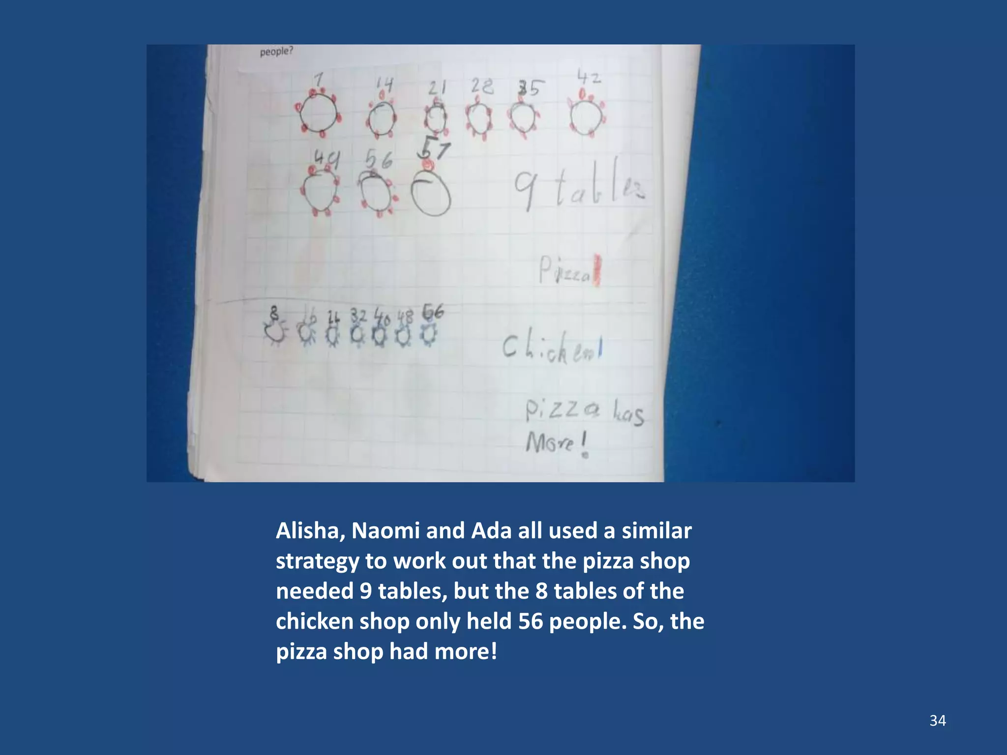 34
Alisha, Naomi and Ada all used a similar
strategy to work out that the pizza shop
needed 9 tables, but the 8 tables of the
chicken shop only held 56 people. So, the
pizza shop had more!
 