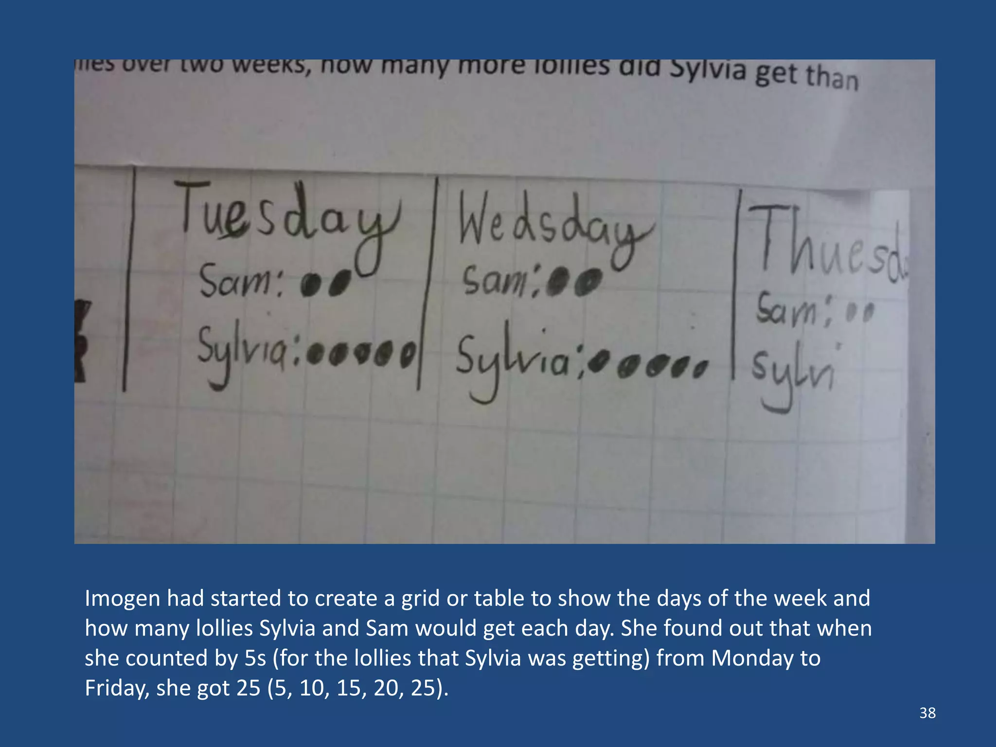 38
Imogen had started to create a grid or table to show the days of the week and
how many lollies Sylvia and Sam would get each day. She found out that when
she counted by 5s (for the lollies that Sylvia was getting) from Monday to
Friday, she got 25 (5, 10, 15, 20, 25).
 