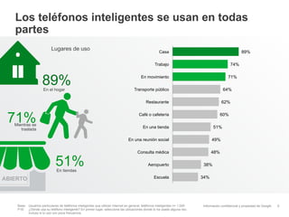 Los teléfonos inteligentes se usan en todas
partes
Lugares de uso

89%

Casa

74%

Trabajo

89%
En el hogar

71%

En movimiento

64%

Transporte público

62%

Restaurante

71%

60%

Café o cafetería

Mientras se
traslada

51%

En una tienda
En una reunión social

51%

49%

Consulta médica

48%

Aeropuerto

38%

En tiendas

ABIERTO

Escuela

Base: Usuarios particulares de teléfonos inteligentes que utilizan Internet en general; teléfonos inteligentes n= 1.000
P16: ¿Dónde usa su teléfono inteligente? En primer lugar, seleccione las ubicaciones donde lo ha usado alguna vez,
incluso si lo usó con poca frecuencia.

34%

Información confidencial y propiedad de Google

9

 