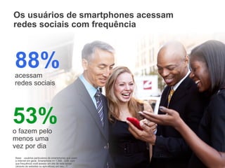 Os usuários de smartphones acessam
redes sociais com frequência



88%
acessam
redes sociais




53%
o fazem pelo
menos uma
vez por dia
Base: usuários particulares de smartphones que usam
                                                      Informações confidenciais e reservadas do Google   19
a Internet em geral, Smartphone n= 1.000 . Q38: com
que frequência você acessa um site de rede social
(através de websites ou aplicativos) em seu...?
 