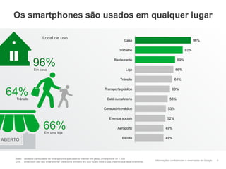 Os smartphones são usados em qualquer lugar

                          Local de uso                                                       Casa                                              96%

                                                                                        Trabalho                                        82%



                  96%
                   Em casa
                                                                                    Restaurante

                                                                                              Loja
                                                                                                                                  69%

                                                                                                                                66%

                                                                                         Trânsito                               64%



 64% Trânsito
                                                                             Transporte público

                                                                              Café ou cafeteria
                                                                                                                              60%

                                                                                                                            56%

                                                                            Consultório médico                            53%

                                                                                Eventos sociais                           52%

                          66%
                           Em uma loja
                                                                                       Aeroporto                        49%

                                                                                           Escola                       49%
ABERTO



    Base: usuários particulares de smartphones que usam a Internet em geral, Smartphone n= 1.000
    Q16: onde você usa seu smartphone? Selecione primeiro em que locais você o usa, mesmo que seja raramente.   Informações confidenciais e reservadas do Google   9
 