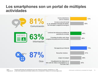 Los smartphones son un portal de múltiples
actividades


                                             81%
                                               Comunicación




                                             63%    Información




                                             87%
                                                                                                    Escuchar música




                                                                 Ocio


Base:          Usuarios particulares de smartphones que usan Internet en general, smartphone n= 1.000
                                                                                                                      Información confidencial y propiedad de Google   16
Pregunta 23:   ¿Cuál de las siguientes actividades realiza con su smartphone? Indique si lo ha hecho alguna vez.
 