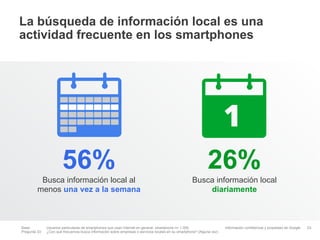 La búsqueda de información local es una
actividad frecuente en los smartphones




                        56%                                                                                    26%
          Busca información local al                                                                  Busca información local
         menos una vez a la semana                                                                        diariamente



Base:          Usuarios particulares de smartphones que usan Internet en general, smartphone n= 1.000.                   Información confidencial y propiedad de Google   23
Pregunta 33:   ¿Con qué frecuencia busca información sobre empresas o servicios locales en su smartphone? (Alguna vez)
 