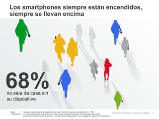 Los smartphones siempre están encendidos,
 siempre se llevan encima




68%
no sale de casa sin
su dispositivo

 Base:          Usuarios particulares de smartphones que usan Internet en general, smartphone n= 1.000.
                                                                                                                             Información confidencial y propiedad de Google   8
 Pregunta 52:   ¿En qué medida está de acuerdo con cada una de estas afirmaciones? Los dos casos superiores;
                escala de 5 (totalmente de acuerdo) a 1 (totalmente en desacuerdo). "Nunca salgo de casa sin mi smartphone".
 