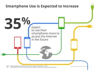 Smartphone Use is Expected to Increase




35%                                                expect
                                                   to use their
                                                   smartphone more to
                                                   access the Internet
                                                   in the future




Base: Private smartphone users who use the internet in general, Smartphone n= 1.000                          Google Conﬁdential and Proprietary   11
Q21: Thinking about the next 12 months, what do you expect, how will you be using the internet with your…?
 