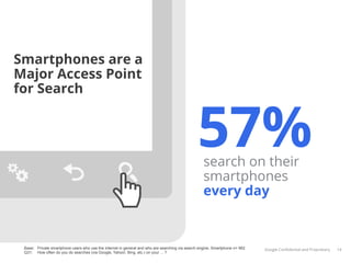Smartphones are a
Major Access Point
for Search


                                                                                                57%search on their
                                                                                                   smartphones
                                                                                                   every day


 Base: Private smartphone users who use the internet in general and who are searching via search engine, Smartphone n= 962   Google Conﬁdential and Proprietary   14
 Q31: How often do you do searches (via Google, Yahoo!, Bing, etc.) on your ... ?
 