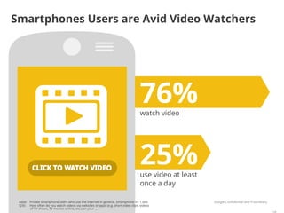 Smartphones Users are Avid Video Watchers




                                                                                 76%
                                                                                 watch video




                                                                                 25%
                                                                                 use video at least
                                                                                 once a day

 Base: Private smartphone users who use the internet in general, Smartphone n= 1.000                  Google Conﬁdential and Proprietary
 Q35: How often do you watch videos via websites or apps (e.g. short video clips, videos
       of TV shows, TV movies online, etc.) on your ... ?
 