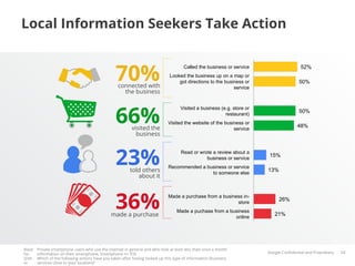 Local Information Seekers Take Action


                                                  70%
                                                                                       Called the business or service                    52%
                                                                               Looked the business up on a map or
                                                                                   got directions to the business or                     50%
                                                   connected with                                            service
                                                     the business




                                                  66%
                                                                                     Visited a business (e.g. store or
                                                                                                                                         50%
                                                                                                          restaurant)
                                                                               Visited the website of the business or
                                                           visited the                                                                  48%
                                                                                                              service
                                                             business



                                                  23%
                                                                                     Read or wrote a review about a
                                                                                                                          15%
                                                                                                business or service
                                                                               Recommended a business or service
                                                          told others                          to someone else
                                                                                                                         13%
                                                             about it




                                                  36%
                                                                               Made a purchase from a business in-
                                                                                                                               26%
                                                                                                            store
                                                                                   Made a puchase from a business
                                                made a purchase                                            online
                                                                                                                            21%




Base:   Private smartphone users who use the internet in general and who look at least less than once a month
for     information on their smartphone, Smartphone n= 935                                                               Google Conﬁdential and Proprietary   24
Q34:    Which of the following actions have you taken after having looked up this type of information (business
or      services close to your location)?
 