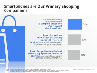 Smartphones are Our Primary Shopping
Companions

                                                                        I intentionally have my
                                                                           smartphone with me
                                                             to compare prices and                                                            35%
                                                                     inform myself
                                                                   about products.


                                                          I have changed my
                                                     mind about purchasing
                                                        a product or service                                                                32%
                                              in store as of a result of information
                                                      I gathered using my smartphone.


                                           I have changed my mind about
                                          purchasing a product or service
                                              online as of a result of information I                                                      29%
                                                         gathered using my smartphone.




 Base: Private smartphone users who use the internet in general, Smartphone n= 1.000                                        Google Conﬁdential and Proprietary   28
 Q52: To what extent do you agree to each of these statements? Please answer on a scale from 1 to 5. A "1" means that you
       completely disagree with the statement a "5" means that you completely agree with the statement.
 
