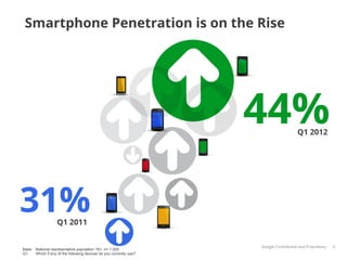 Smartphone Penetration is on the Rise




                                                                    44%               Q1 2012




31%                Q1 2011


                                                                    Google Conﬁdential and Proprietary   6
Base: National representative population 16+, n= 1.000
Q1:   Which if any of the following devices do you currently use?
 