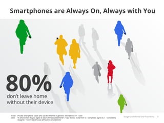Smartphones are Always On, Always with You




80%
don’t leave home
without their device

 Base: Private smartphone users who use the internet in general, Smartphone n= 1.000
                                                                                                                                Google Conﬁdential and Proprietary   8
 Q52: To what extent do you agree to each of these statements?, Top2 Boxes; scale from 5 – completely agree to 1 – completely
       disagree. “I don’t leave house without my smartphone”
 