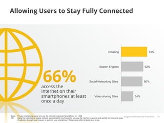 Allowing Users to Stay Fully Connected




                                                                                                                    Emailing                                         73%




                                      66%
                                                                                                          Search Engines                                        62%




                                                                                              Social Networking Sites                                          60%

                                    access the
                                    Internet on their
                                    smartphones at least                                            Video sharing Sites                             34%
                                    once a day


Base: Private smartphone users who use the internet in general, Smartphone n= 1.000                                                       Google Conﬁdential and Proprietary   10
Q9:   Using the scale below, please indicate approximately how frequently you use the Internet in general and specific services and types
      of websites through your browser or apps on your smartphone? Responses reflect at least once a day.
 