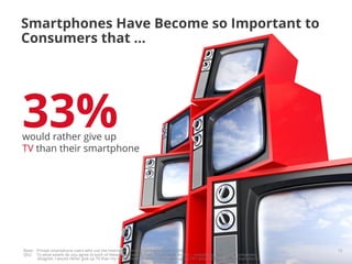Smartphones Have Become so Important to
Consumers that …




33%
would rather give up
TV than their smartphone




Base: Private smartphone users who use the internet in general, Smartphone n= 1.000                                            Google Conﬁdential and Proprietary   12
Q52: To what extent do you agree to each of these statements?, Top2 Boxes; scale from 5 – completely agree to 1 – completely
      disagree. I would rather give up TV than my smartphone. “I would rather give up my TV / desktop PC than my smartphone”
 