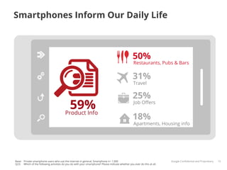 Smartphones Inform Our Daily Life



                                                                                                   50%
                                                                                                   Restaurants, Pubs & Bars


                                                                                                   31%
                                                                                                   Travel

                                                                                                   25%
                                            59%
                                          Product Info
                                                                                                   Job Oﬀers


                                                                                                   18%
                                                                                                   Apartments, Housing info




Base: Private smartphone users who use the internet in general, Smartphone n= 1.000                                       Google Conﬁdential and Proprietary   15
Q23: Which of the following activities do you do with your smartphone? Please indicate whether you ever do this at all.
 