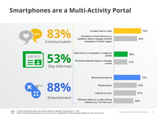 Smartphones are a Multi-Activity Portal



                                             83%
                                                                                                     Emailed (sent or read)                               75%

                                                                                       Accessed a social network (e.g.
                                                                                    updated a status message checked                                 64%
                                           Communication                                  messages or friends' pages)




                                             53%
                                                                                Read news on newspaper or magazine
                                                                                                                                          38%
                                                                                                            portals

                                                                                  Reviewed websites blogs or message
                                                                                                                                          37%
                                                                                                              boards
                                               Stay Informed


                                                                                                      Browsed the Internet                               73%




                                             88%                                                               Played games


                                                                                                           Listened to music
                                                                                                                                                     63%


                                                                                                                                                    61%

                                              Entertainment                          Watched videos on a video sharing
                                                                                                                                                 54%
                                                                                           website (e.g. YouTube.com)


Base: Private smartphone users who use the internet in general, Smartphone n= 1.000
                                                                                                                               Google Conﬁdential and Proprietary   16
Q23: Which of the following activities do you do with your smartphone? Please indicate whether you ever do this at all.
 