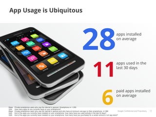 App Usage is Ubiquitous




                                                                                           28                                         apps installed
                                                                                                                                      on average




                                                                                                        11
                                                                                                                                      apps used in the
                                                                                                                                      last 30 days




                                                                                                         6
                                                                                                                                      paid apps installed
                                                                                                                                      on average

Base:   Private smartphone users who use the internet in general, Smartphone n= 1.000
Q24:    How many apps do you currently have on your smartphone?
Base:   Private smartphone users who use the internet in general and who have at minimum one app on their smartphone, n= 968              Google Conﬁdential and Proprietary   17
Q25:    And of the apps you currently have installed on your smartphone, how many have you used actively in the last 30 days?
Q26:    And of the apps you currently have installed on your smartphone, how many have you purchased for a certain amount in an app store?
 