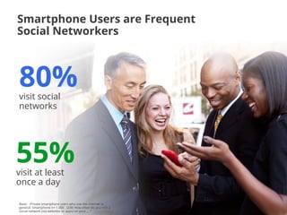 Smartphone Users are Frequent
Social Networkers



80%
visit social
networks




55%
visit at least
once a day

Base: Private smartphone users who use the internet in         Google Conﬁdential and Proprietary   19
general, Smartphone n= 1.000 . Q38: How often do you visit a
social network (via websites or apps) on your ... ?
 