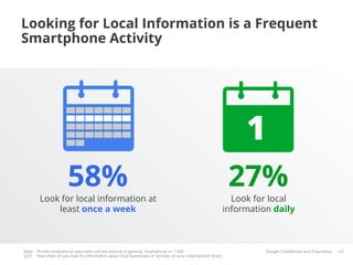 Looking for Local Information is a Frequent
Smartphone Activity




                       58%                                                                                  27%
        Look for local information at                                                                        Look for local
            least once a week                                                                              information daily



Base: Private smartphone users who use the internet in general, Smartphone n= 1.000                                  Google Conﬁdential and Proprietary   23
Q33: How often do you look for information about local businesses or services on your smartphone? (Ever)
 