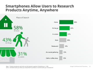 Smartphones Allow Users to Research
 Products Anytime, Anywhere
                    Place of Search

                                                                                               Home                       58%



               58%
                At home
                                                                                         On the go                  43%



                                                                                          In a store          31%



43%
On the go
                                                                                               Work          29%



                                                                                        Restaurant      19%




                       31%
                                                                             At a social gathering     13%


                        In a store
                                                                             Café or coffee shop       12%




 Base: Private smartphone users who use the internet in general, Smartphone n= 1.000                               Google Conﬁdential and Proprietary   26
 Q51a: And where were you when you researched for products or services with your smartphone?
 