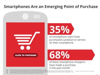 Smartphones Are an Emerging Point of Purchase




                                                                                             35%
                                                                                             of smartphone users have
                                                                                             purchased a product or service
                                                                                             on their smartphone




                                                                                             68%
                                                                                             of these smartphone shoppers
                                                                                             have made a purchase
                                                                                             in the past month
 Base:   Private smartphone users who use the internet in general, Smartphone n= 1.000
 Q44:    Have you ever purchased a product or service over the internet on your smartphone? With product or service we mean everything you can      Google Conﬁdential and Proprietary
 buy     excluding apps. Base: Private smartphone users who use the internet in general and who purchased via internet on their smartphone n= 354
 Q45:    Have you made a purchase by using your smartphone in the past month?
 