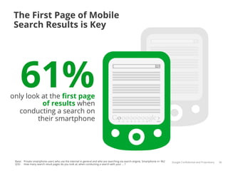 The First Page of Mobile
 Search Results is Key




     61%
only look at the ﬁrst page
          of results when
   conducting a search on
         their smartphone                                                           1   2   3   4   5   6   7   8   Next




 Base: Private smartphone users who use the internet in general and who are searching via search engine, Smartphone n= 962   Google Conﬁdential and Proprietary   36
 Q32: How many search result pages do you look at, when conducting a search with your ... ?
 