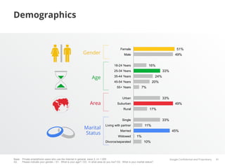 Demographics


                                                                                              Female                                           51%
                                                             Gender                              Male                                         49%


                                                                                        18-24 Years                    16%
                                                                                        25-34 Years                                 33%

                                                                    Age                 35-44 Years                           24%
                                                                                        45-54 Years                      20%
                                                                                           55+ Years            7%


                                                                                               Urban                                33%
                                                                   Area                    Suburban                                           49%
                                                                                                Rural                  17%


                                                                                               Single                               33%
                                                                                Living with partner                11%
                                                              Marital
                                                                                              Married                                      45%
                                                              Status
                                                                                            Widowed         1%
                                                                                Divorce/separated                 10%




Base: Private smartphone users who use the Internet in general, wave 2, n= 1.000                                                          Google Conﬁdential and Proprietary   41
S2.   Please indicate your gender. / S1. What is your age? / D3. In what area do you live? D2. What is your marital status?
 