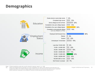 Demographics


                                                                                   Grade school or some high school         2%
                                                                                               Completed high school             13%
                                                                                       Some college but did not finish                 24%
                                                       Education                Completed a two year college degree              13%
                                                                                Completed a four year college degree                       34%
                                                                                   Completed a post-graduate degree              14%
                                                                                         such as a Master's or Ph.D.

                                                                                         Employed (full-time/part-time)                                    66%
                                                 Employment                                                       Retired   5%
                                                      Status                                                      Student    10%
                                                                                            Unemployed / homemaker                 19%


                                                                                                Less than 15.000 USD        6%
                                                                                                 15.000 - 24.999 USD         10%
                                                                                                 25.000 - 39.999 USD               18%
                                                                                                 40.000 - 49.999 USD             11%
                                                            Income                               50.000 - 74.999 USD                   24%
                                                                                                 75.000 - 99.999 USD             12%
                                                                                                100.000 USD or more              13%
                                                                                                Don't know/ no answer        7%


Base: Private smartphone users who use the Internet in general, wave 2, n= 1.000
D4.   What is the highest level of education you have completed? D5. Which of the following best describes your                   Google Conﬁdential and Proprietary   42
      employment status? D8. Which of these ranges comes closest to the total (annual) income of your household
      before anything is deducted for tax National Insurance (Social security) pension schemes etc.?
 