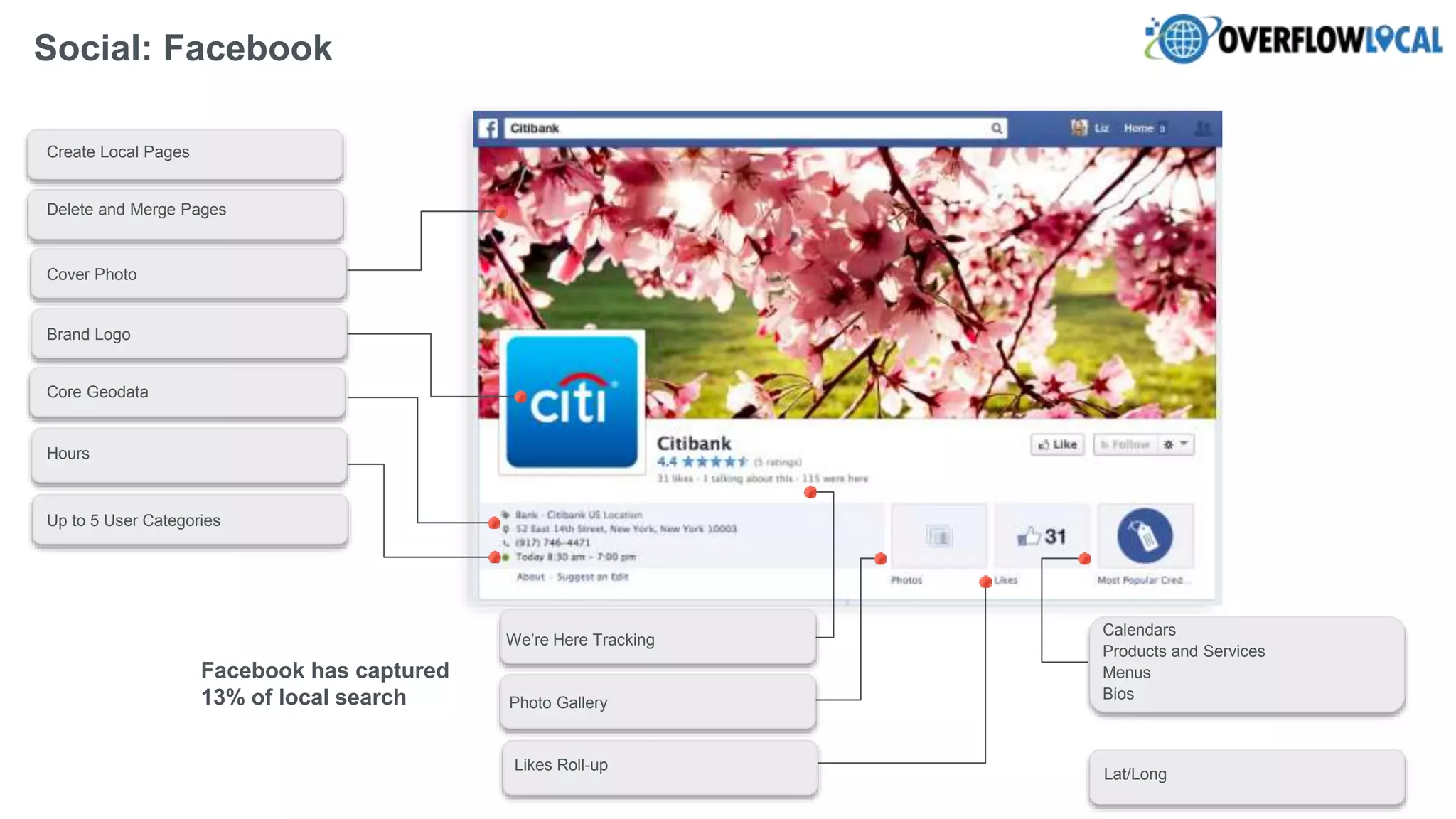 Lat/Long
Facebook has captured
13% of local search
Social: Facebook
We’re Here Tracking
Photo Gallery
Likes Roll-up
Calendars
Products and Services
Menus
Bios
Cover Photo
Brand Logo
Delete and Merge Pages
Create Local Pages
Core Geodata
Up to 5 User Categories
Hours
 