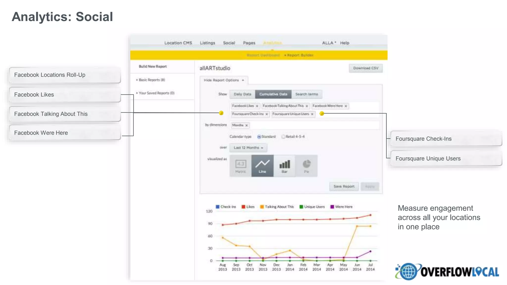 Analytics: Social
Measure engagement
across all your locations
in one place
Facebook Talking About This
Facebook Likes
Facebook Locations Roll-Up
Facebook Were Here
Foursquare Check-Ins
Foursquare Unique Users
 