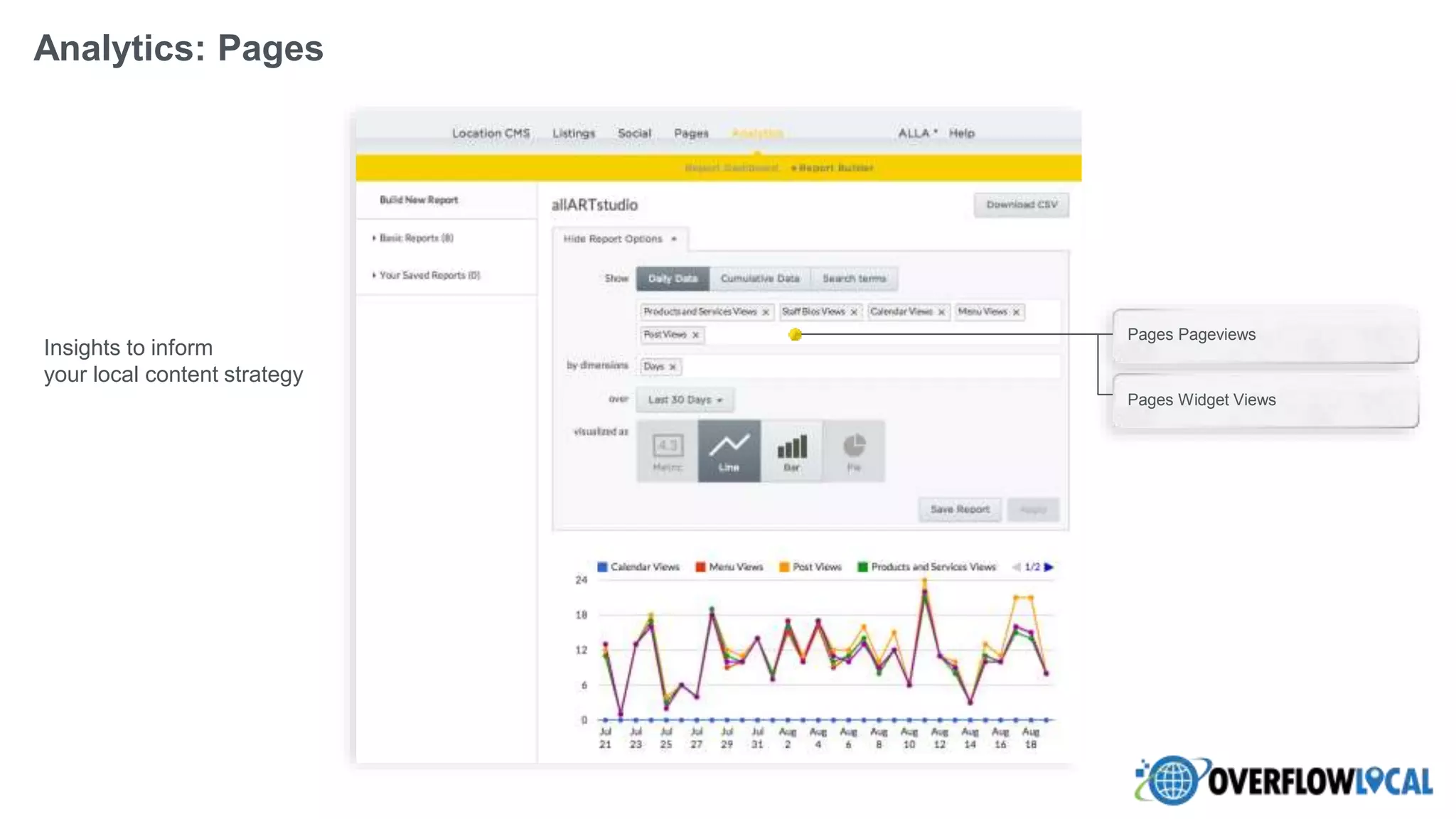 Analytics: Pages
Insights to inform
your local content strategy
Pages Pageviews
Pages Widget Views
 