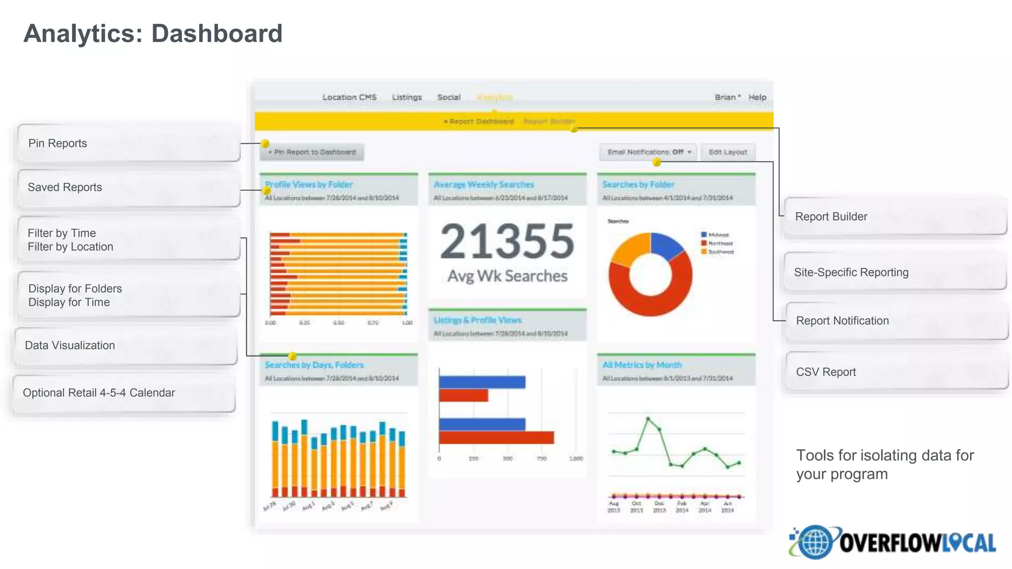 Analytics: Dashboard
Tools for isolating data for
your program
Site-Specific Reporting
Saved Reports
Filter by Time
Filter by Location
Report Notification
Display for Folders
Display for Time
Report Builder
CSV Report
Pin Reports
Data Visualization
Optional Retail 4-5-4 Calendar
 