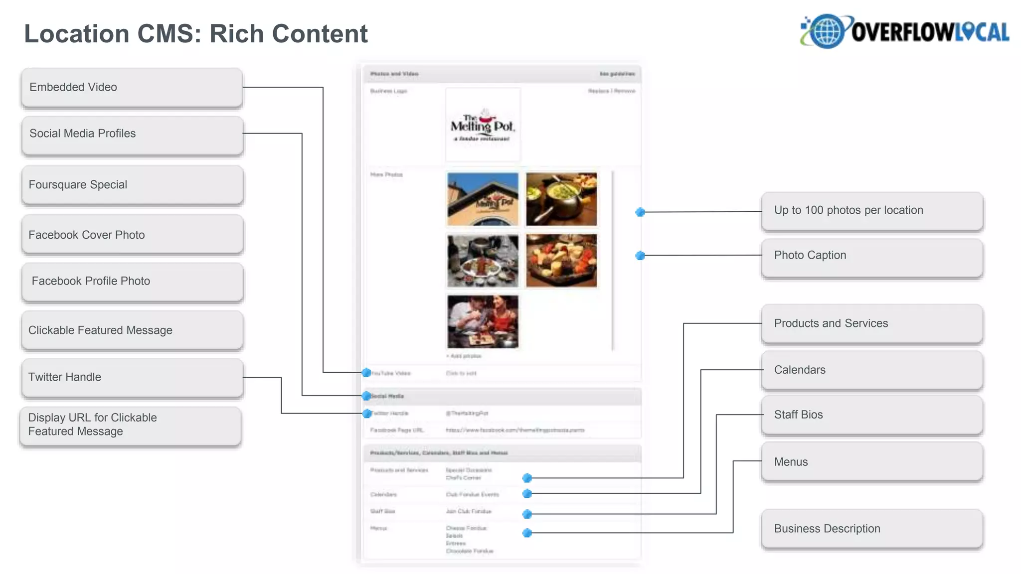 Embedded Video
Photo Caption
Up to 100 photos per location
Products and Services
Social Media Profiles
Calendars
Staff Bios
Menus
Business Description
Foursquare Special
Facebook Cover Photo
Facebook Profile Photo
Clickable Featured Message
Display URL for Clickable
Featured Message
Twitter Handle
Location CMS: Rich Content
 
