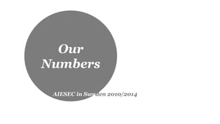 Our
Numbers
AIESEC in Sweden 2010/2014
 
