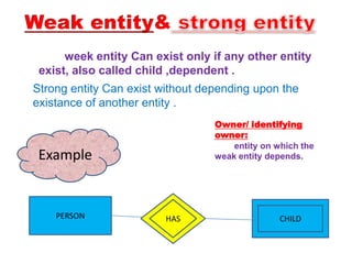 Dependent Entity Example E-R diagram in Database | PPTX